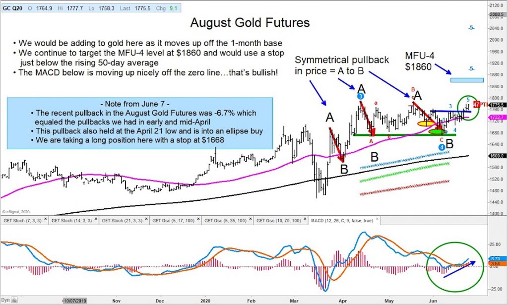 gold breakout higher rally price targets july_investing chart image