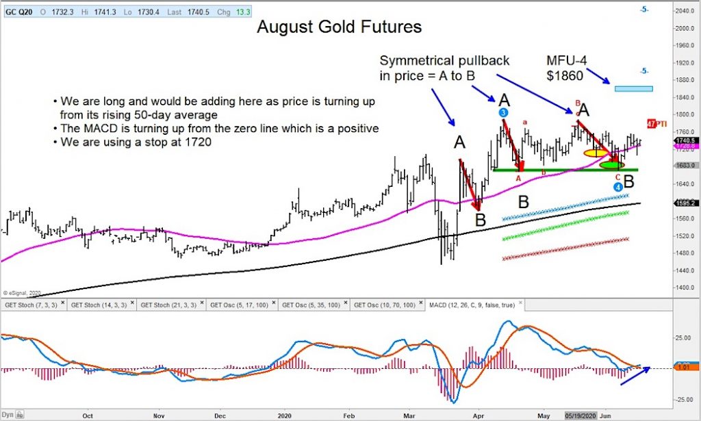 gold futures price reversal higher june 16 analysis chart image trading higher targets