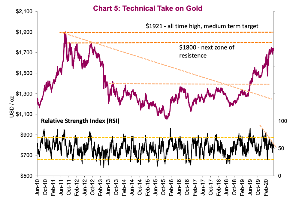 gold futures technical analysis forecast outlook bullish chart image june 23