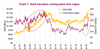 Gold Shines As Investors Weigh Economic Backdrop gold futures versus gold stocks price performance 15 years chart