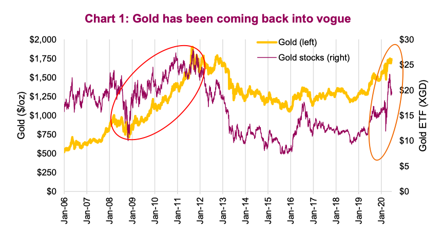 gold futures versus gold stocks price performance 15 years chart
