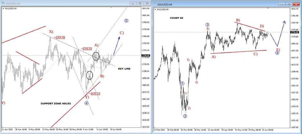 gold price elliott wave analysis forecast summer higher highs bullish chart