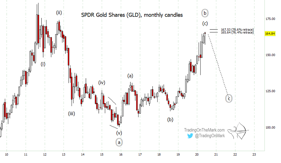 gold price forecast elliott wave decline 400 dollars target chart image