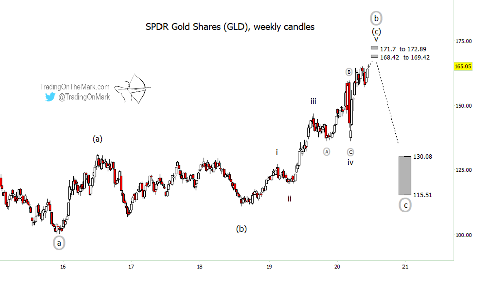 gold price forecast elliott wave lower decline year end 2020 chart image