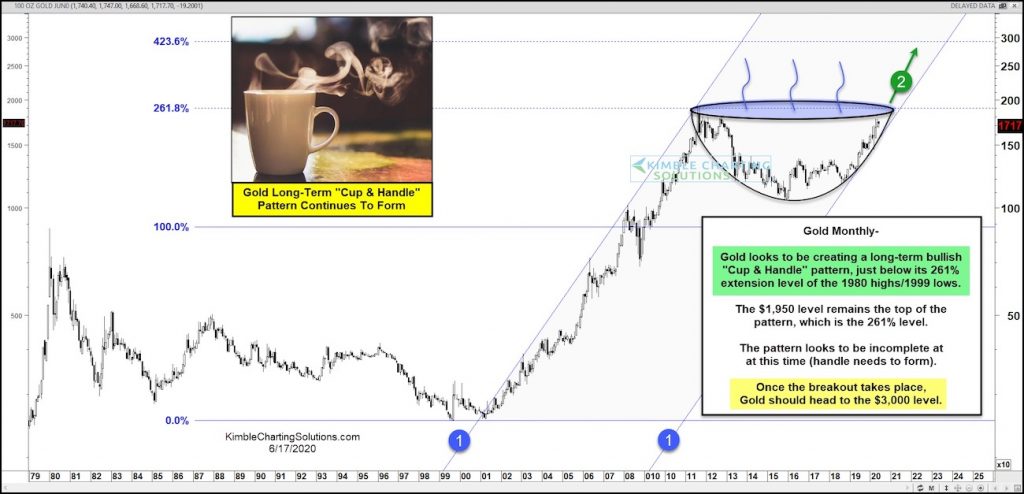 gold price pattern cup with handle bullish breakout analysis forecast chart image june 18