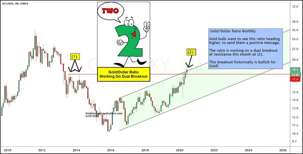 gold to us dollars price analysis breakout higher bullish precious metals investing chart july