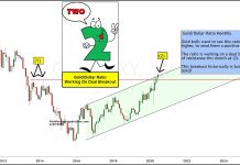 Gold / Dollar Ratio Sending Bullish Message To Gold Bugs! gold to us dollars price analysis breakout higher bullish precious metals investing chart july