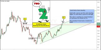 Gold / Dollar Ratio Sending Bullish Message To Gold Bugs! gold to us dollars price analysis breakout higher bullish precious metals investing chart july