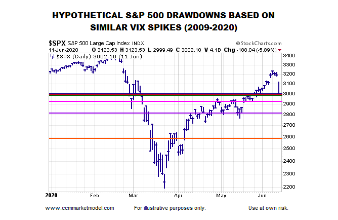 hypothetical s&p 500 equities drawdowns based on vix performance chart
