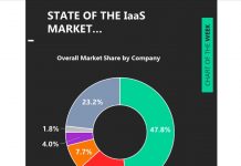 Chart of the Week: IaaS Cloud Data Highlights Leadership, Innovation and Migration iaas cloud overall market share by business service offering year 2020 chart