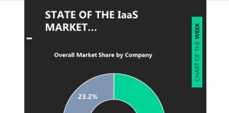 Chart of the Week: IaaS Cloud Data Highlights Leadership, Innovation and Migration iaas cloud overall market share by business service offering year 2020 chart