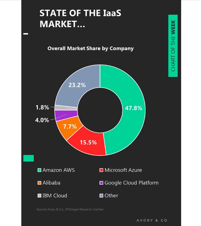 iaas cloud overall market share by business service offering year 2020 chart