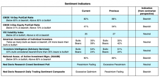 The Great American Comeback (U.S. Equities Update) investor sentiment trading indicators cboe vix put call bearish stock market news image week june 8