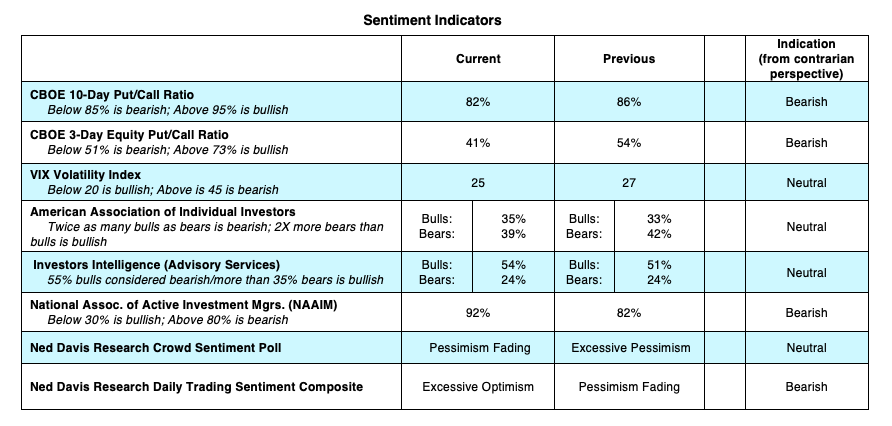 investor sentiment trading indicators cboe vix put call bearish stock market news image week june 8