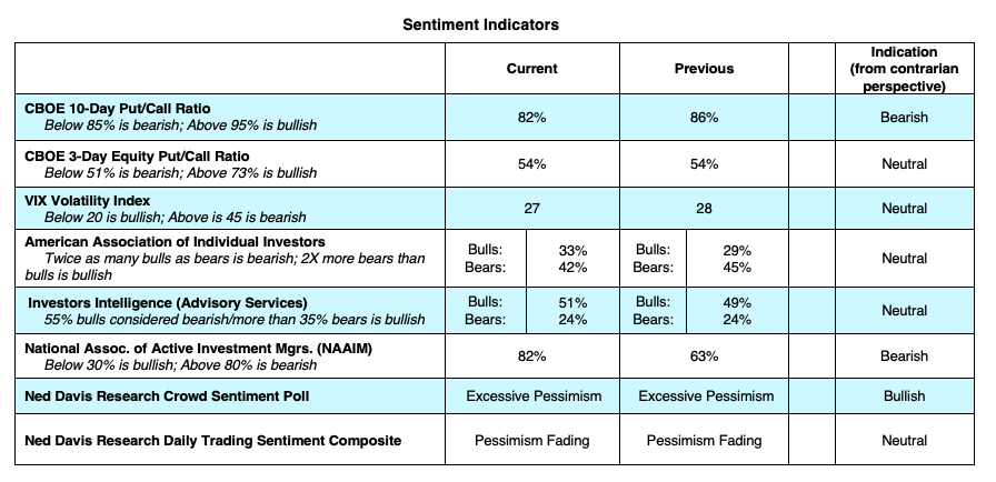 investor surveys polls june investment sentiment bullish bearish