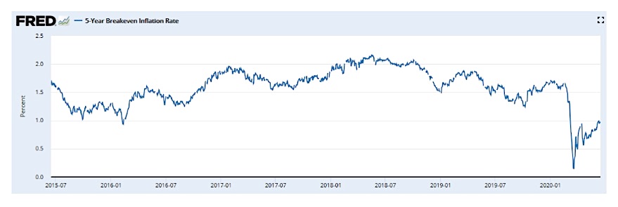 low bond yields deflation chart year 2020 investing image