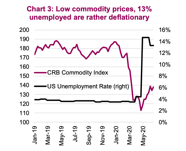 low commodity prices unemployment high chart image