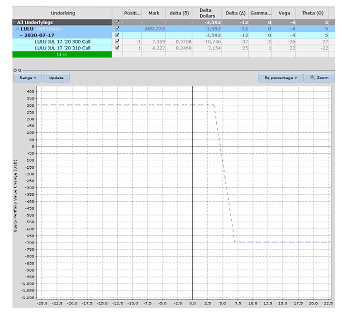 lulu options trading bearish call spread strategy image