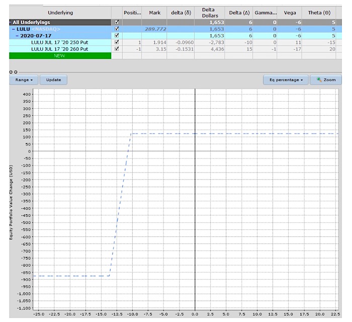 lulu options trading bullish put spread strategy image