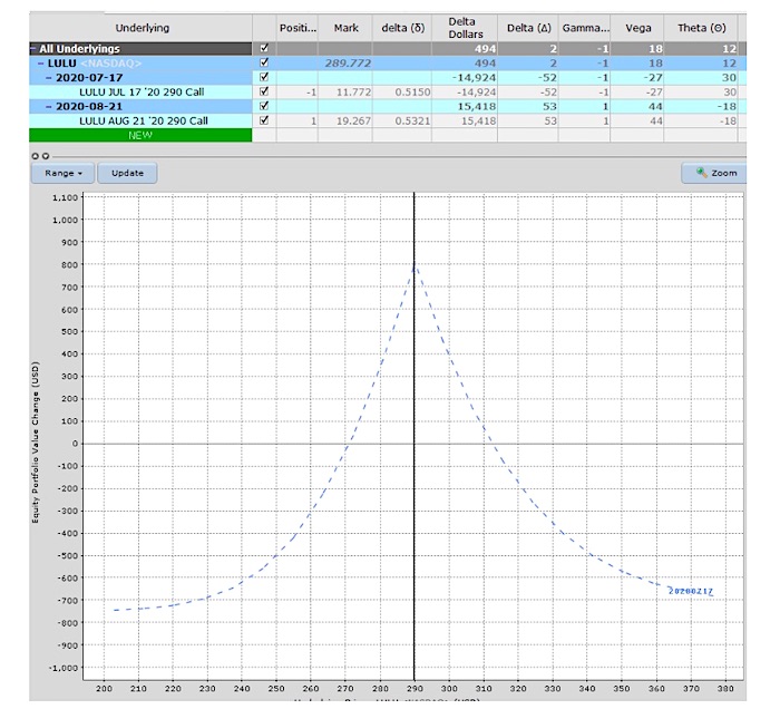 lulu options trading neutral calendar spread strategy image