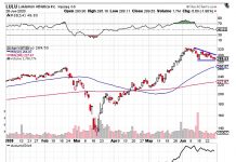 3 Option Trade Ideas On Lululemon (LULU) Stock lulu stock price analysis chart image triangle pattern formation june 29