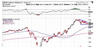 3 Option Trade Ideas On Lululemon (LULU) Stock lulu stock price analysis chart image triangle pattern formation june 29