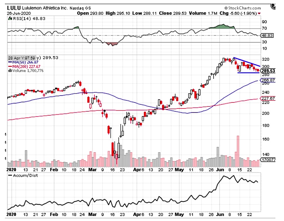lulu stock price analysis chart image triangle pattern formation june 29