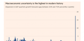 Why The US Economic Recovery Will Fall Short of Forecasts macro economic uncertainty highest in modern history chart image