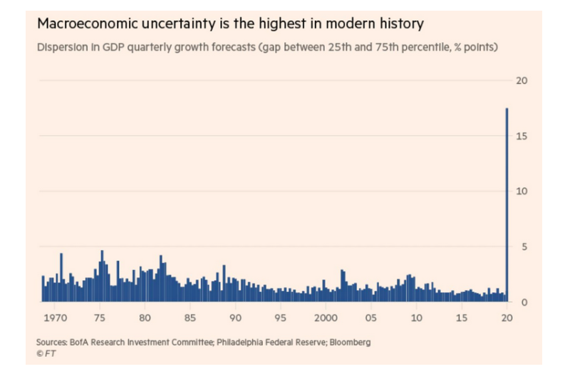 macro economic uncertainty highest in modern history chart image
