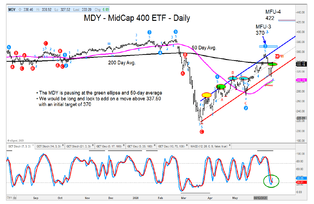 mdy mid cap fund rally price analysis chart june 17