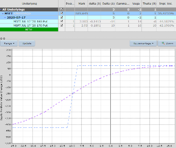 msft options trade bull put spread microsoft stock analysis