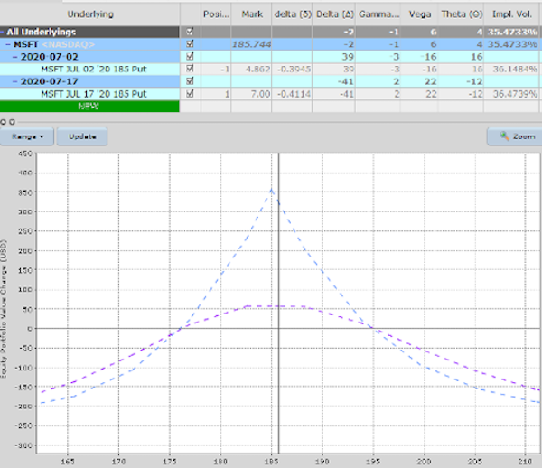 msft options trade calendar spread microsoft stock chart analysis