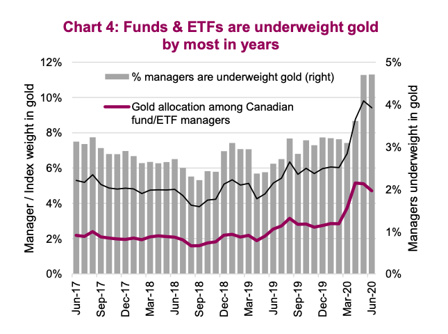 mutual hedge funds underweight gold in year 2020 history chart