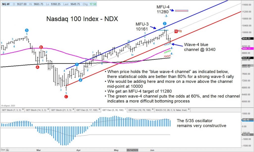 nasdaq 100 index price reversal higher rally bullish pivot chart image june 15