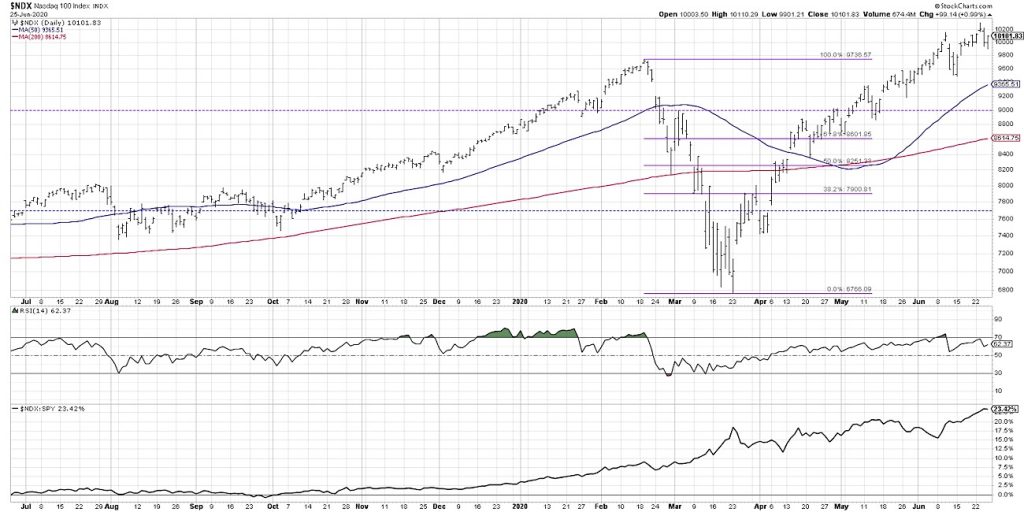 nasdaq 100 index technical analysis bearish divergence warning chart image june 26