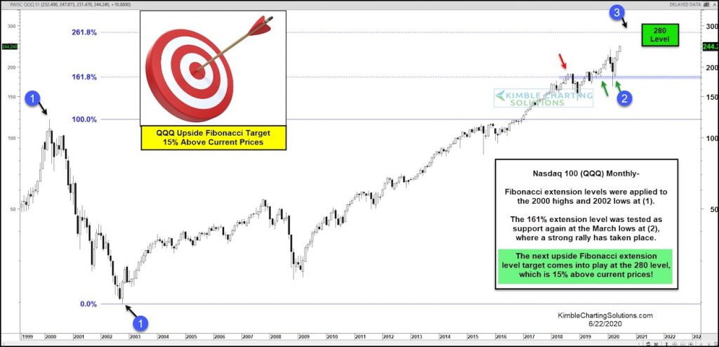 nasdaq 100 qqq etf higher price target 280 chart forecast investing june 23