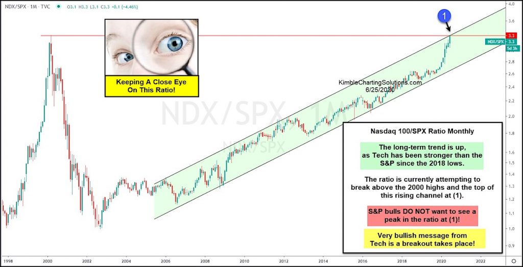 nasdaq 100 to s&p 500 index ratio price chart out-performance analysis image june 29