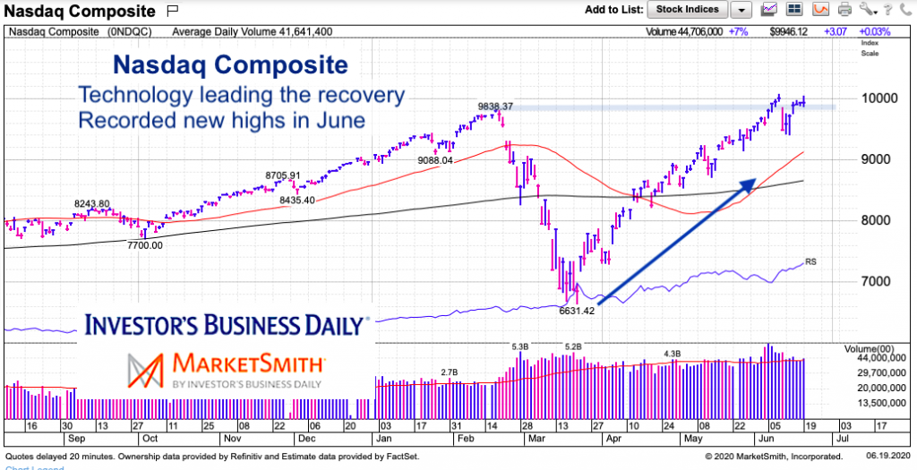 nasdaq composite leading stock market rally strength analysis june 19 2020