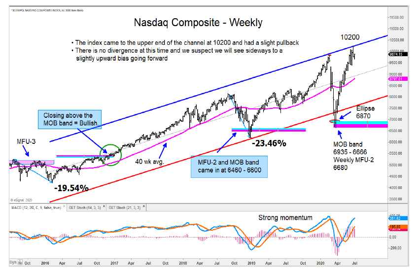 nasdaq composite price analysis rally higher investing news image