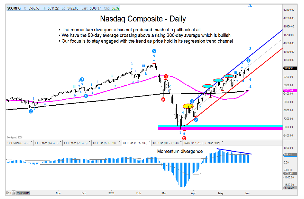 nasdaq composite rally Elliott wave price targets summer year 2020 investing chart