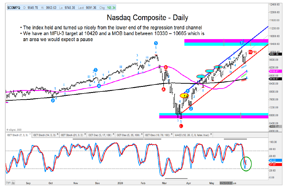 nasdaq composite rally price analysis chart june 17