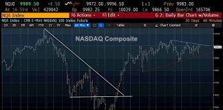 NASDAQ and Tech Stocks Remain Strong, Follow The Leader nasdaq composite stock market chart technical price analysis_week ending june 19