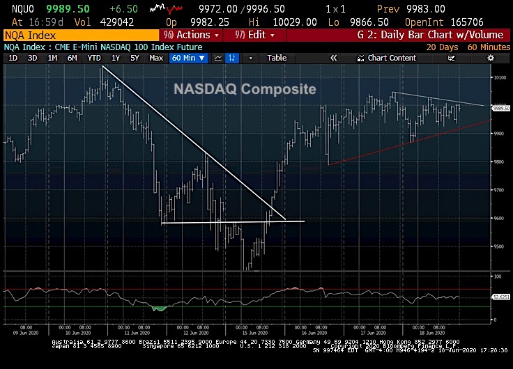 nasdaq composite stock market chart technical price analysis_week ending june 19