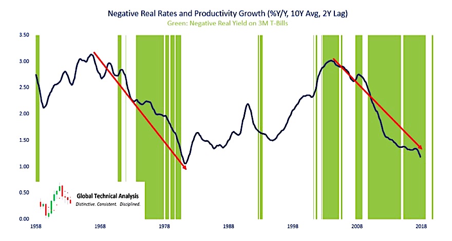 negative real interest rates and productivity growth yoy chart us economy