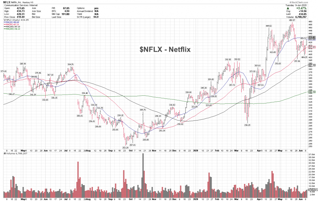 netflix stock price analysis bullish trend higher chart image investing news june 10