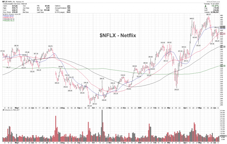 netflix stock price analysis bullish trend higher chart image investing news june 10