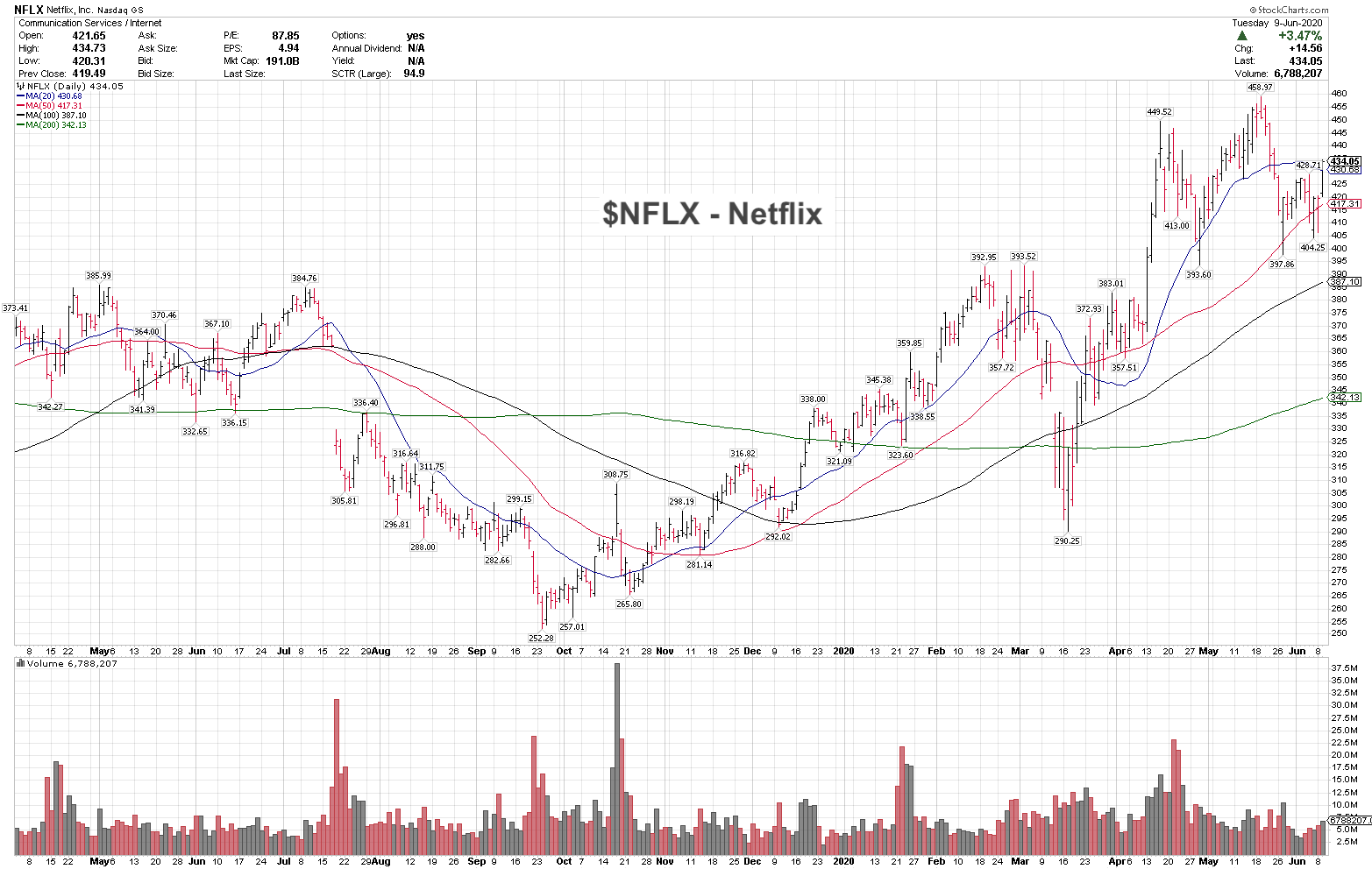 Netflix Stock Is Setting Up For New Trading Highs - See It Market