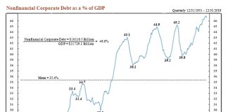The Vanna White Economic Recovery non financial corporate debt as a percent of gdp chart image history united states