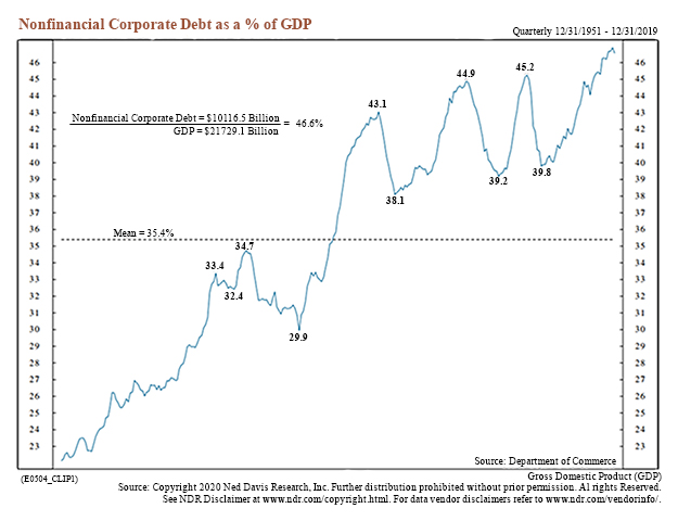 non financial corporate debt as a percent of gdp chart image history united states