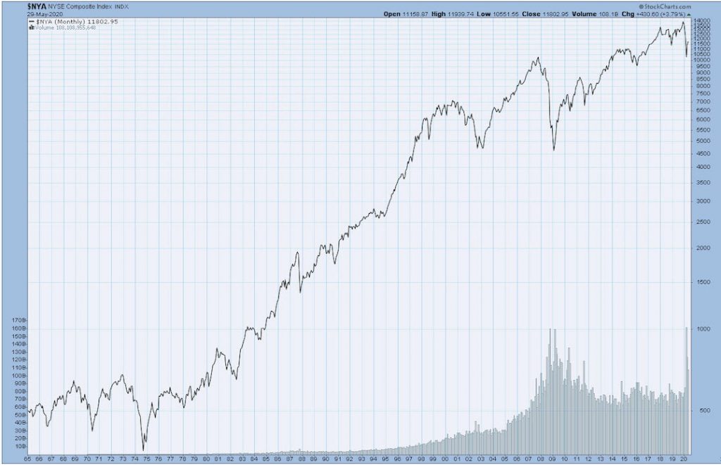 nyse composite index long term chart history bull market correction stock news image
